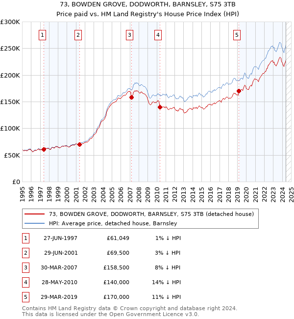 73, BOWDEN GROVE, DODWORTH, BARNSLEY, S75 3TB: Price paid vs HM Land Registry's House Price Index