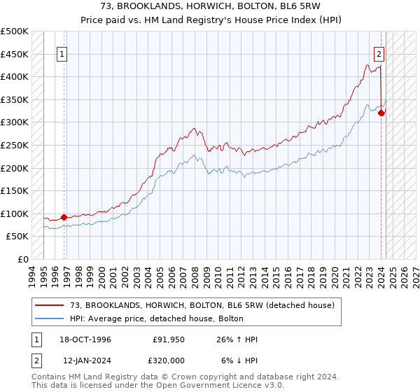 73, BROOKLANDS, HORWICH, BOLTON, BL6 5RW: Price paid vs HM Land Registry's House Price Index