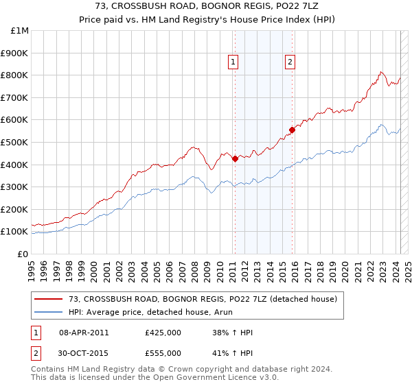 73, CROSSBUSH ROAD, BOGNOR REGIS, PO22 7LZ: Price paid vs HM Land Registry's House Price Index