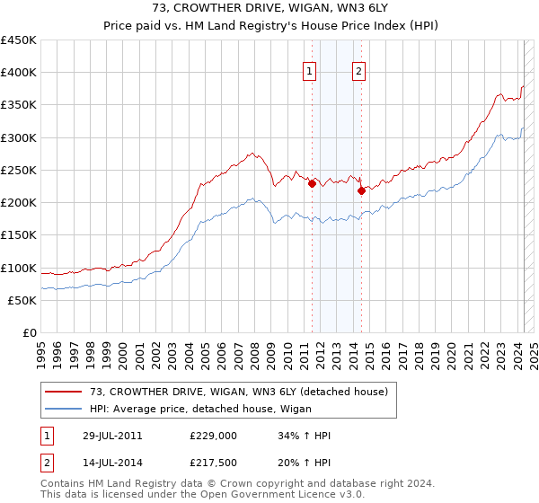 73, CROWTHER DRIVE, WIGAN, WN3 6LY: Price paid vs HM Land Registry's House Price Index