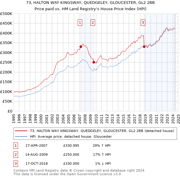 73, HALTON WAY KINGSWAY, QUEDGELEY, GLOUCESTER, GL2 2BB: Price paid vs HM Land Registry's House Price Index