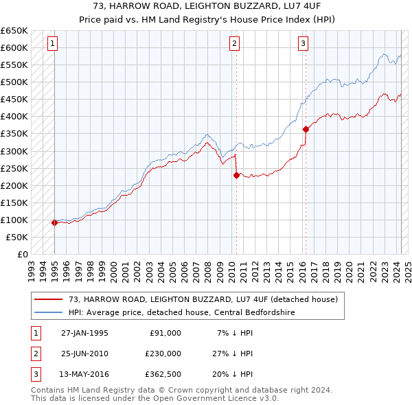 73, HARROW ROAD, LEIGHTON BUZZARD, LU7 4UF: Price paid vs HM Land Registry's House Price Index