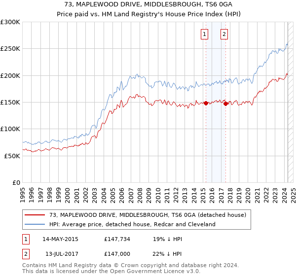 73, MAPLEWOOD DRIVE, MIDDLESBROUGH, TS6 0GA: Price paid vs HM Land Registry's House Price Index