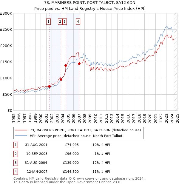 73, MARINERS POINT, PORT TALBOT, SA12 6DN: Price paid vs HM Land Registry's House Price Index