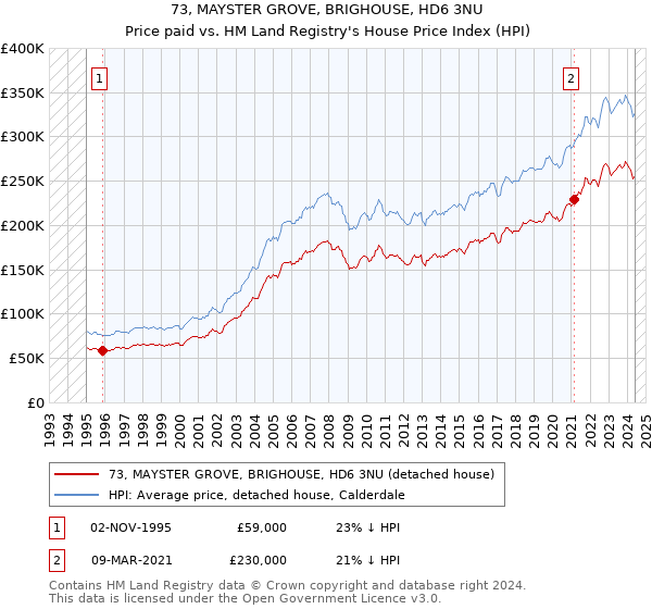 73, MAYSTER GROVE, BRIGHOUSE, HD6 3NU: Price paid vs HM Land Registry's House Price Index