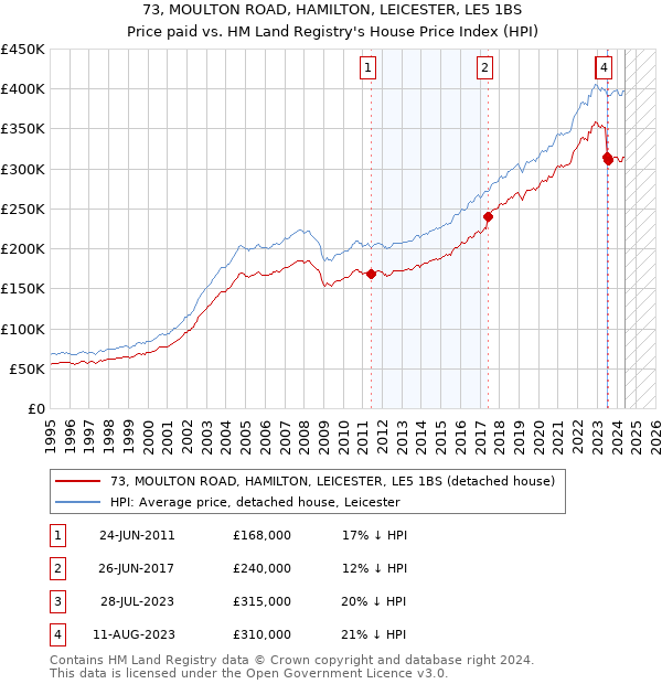 73, MOULTON ROAD, HAMILTON, LEICESTER, LE5 1BS: Price paid vs HM Land Registry's House Price Index