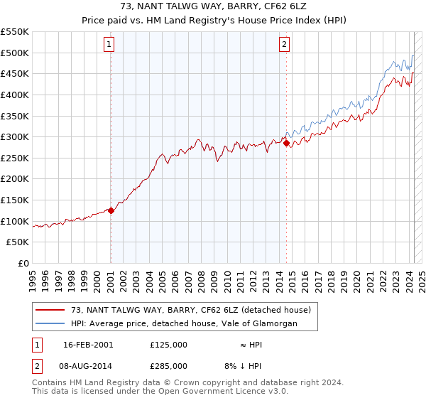 73, NANT TALWG WAY, BARRY, CF62 6LZ: Price paid vs HM Land Registry's House Price Index