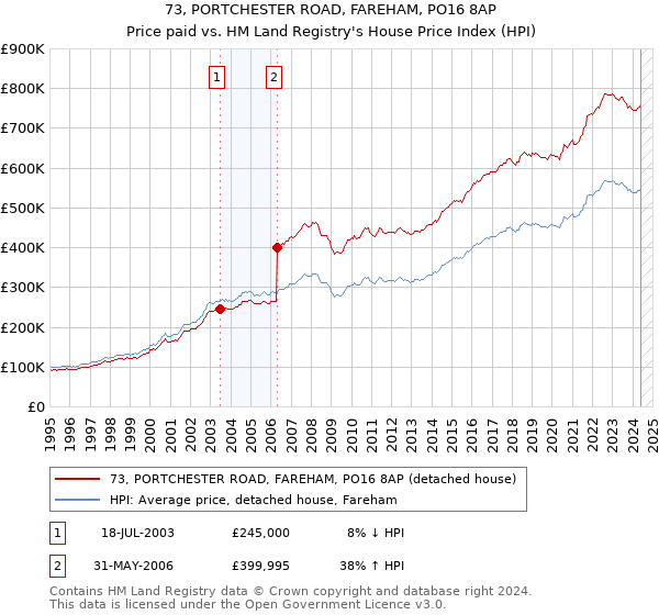 73, PORTCHESTER ROAD, FAREHAM, PO16 8AP: Price paid vs HM Land Registry's House Price Index