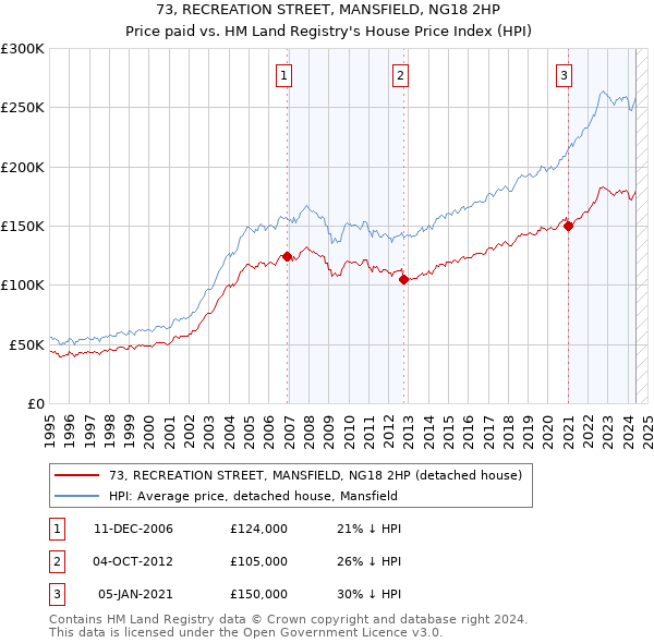 73, RECREATION STREET, MANSFIELD, NG18 2HP: Price paid vs HM Land Registry's House Price Index