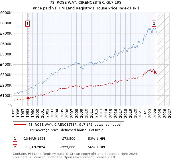 73, ROSE WAY, CIRENCESTER, GL7 1PS: Price paid vs HM Land Registry's House Price Index