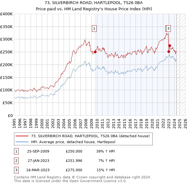 73, SILVERBIRCH ROAD, HARTLEPOOL, TS26 0BA: Price paid vs HM Land Registry's House Price Index