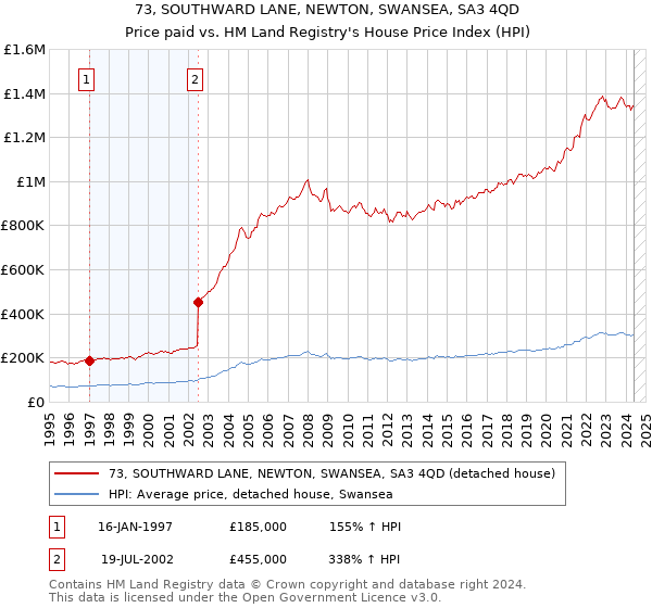 73, SOUTHWARD LANE, NEWTON, SWANSEA, SA3 4QD: Price paid vs HM Land Registry's House Price Index