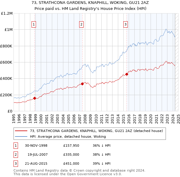 73, STRATHCONA GARDENS, KNAPHILL, WOKING, GU21 2AZ: Price paid vs HM Land Registry's House Price Index