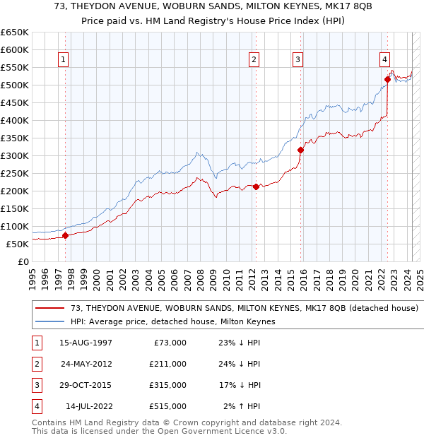 73, THEYDON AVENUE, WOBURN SANDS, MILTON KEYNES, MK17 8QB: Price paid vs HM Land Registry's House Price Index