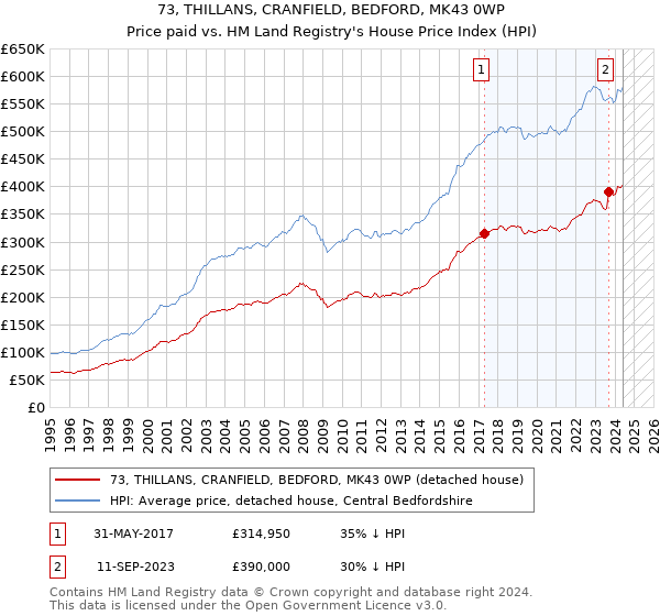 73, THILLANS, CRANFIELD, BEDFORD, MK43 0WP: Price paid vs HM Land Registry's House Price Index