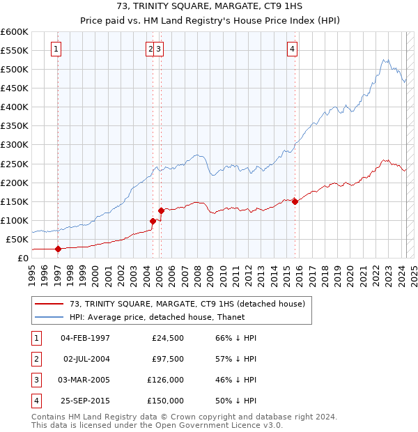 73, TRINITY SQUARE, MARGATE, CT9 1HS: Price paid vs HM Land Registry's House Price Index