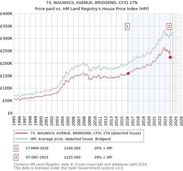 73, WAUNSCIL AVENUE, BRIDGEND, CF31 1TN: Price paid vs HM Land Registry's House Price Index