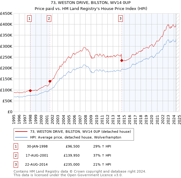 73, WESTON DRIVE, BILSTON, WV14 0UP: Price paid vs HM Land Registry's House Price Index