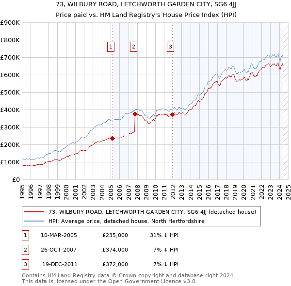 73, WILBURY ROAD, LETCHWORTH GARDEN CITY, SG6 4JJ: Price paid vs HM Land Registry's House Price Index