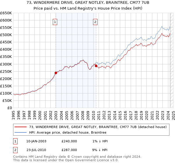 73, WINDERMERE DRIVE, GREAT NOTLEY, BRAINTREE, CM77 7UB: Price paid vs HM Land Registry's House Price Index