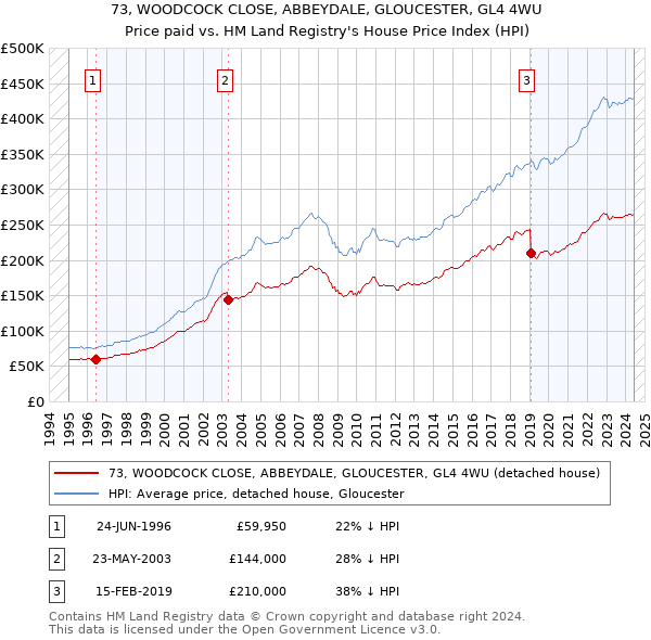 73, WOODCOCK CLOSE, ABBEYDALE, GLOUCESTER, GL4 4WU: Price paid vs HM Land Registry's House Price Index