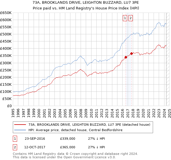 73A, BROOKLANDS DRIVE, LEIGHTON BUZZARD, LU7 3PE: Price paid vs HM Land Registry's House Price Index