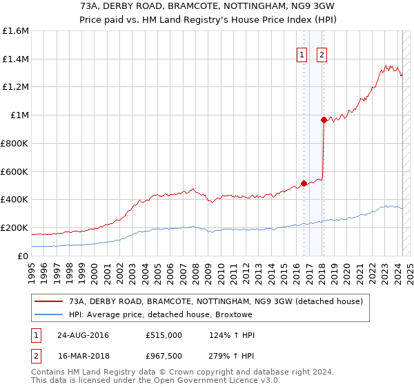 73A, DERBY ROAD, BRAMCOTE, NOTTINGHAM, NG9 3GW: Price paid vs HM Land Registry's House Price Index