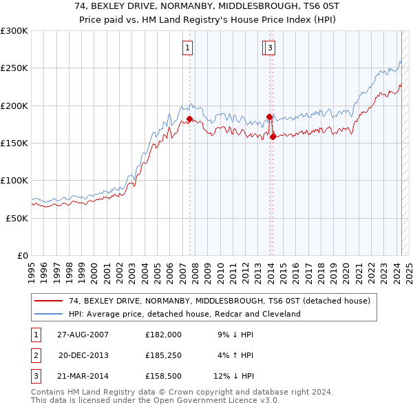 74, BEXLEY DRIVE, NORMANBY, MIDDLESBROUGH, TS6 0ST: Price paid vs HM Land Registry's House Price Index