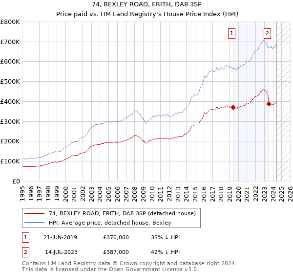 74, BEXLEY ROAD, ERITH, DA8 3SP: Price paid vs HM Land Registry's House Price Index