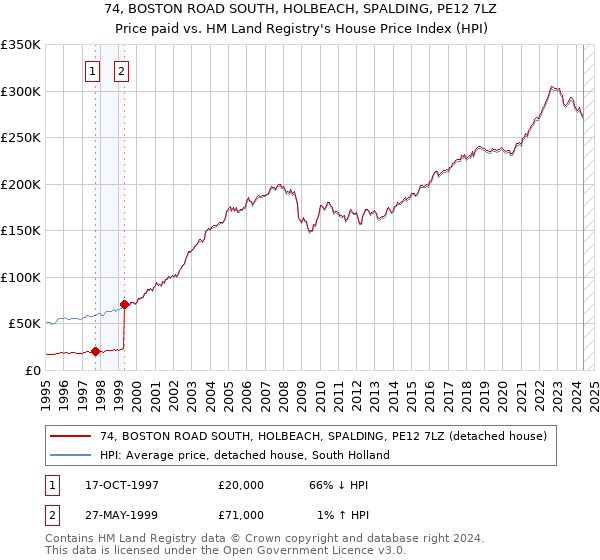 74, BOSTON ROAD SOUTH, HOLBEACH, SPALDING, PE12 7LZ: Price paid vs HM Land Registry's House Price Index