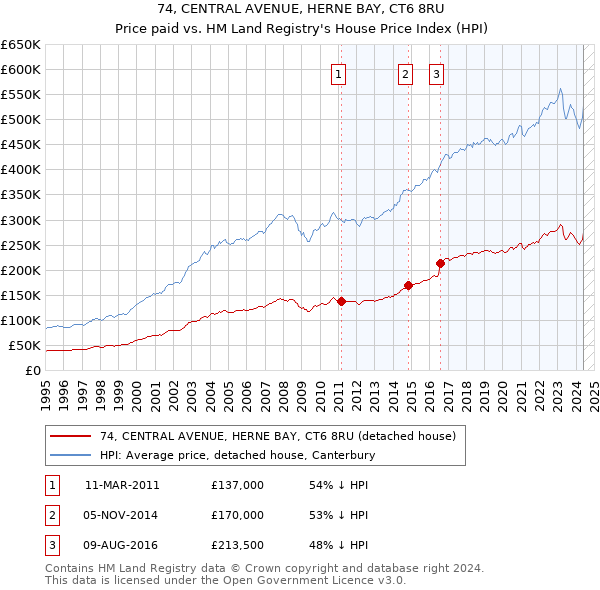 74, CENTRAL AVENUE, HERNE BAY, CT6 8RU: Price paid vs HM Land Registry's House Price Index