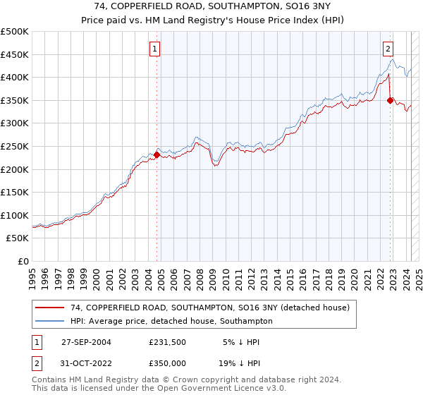 74, COPPERFIELD ROAD, SOUTHAMPTON, SO16 3NY: Price paid vs HM Land Registry's House Price Index