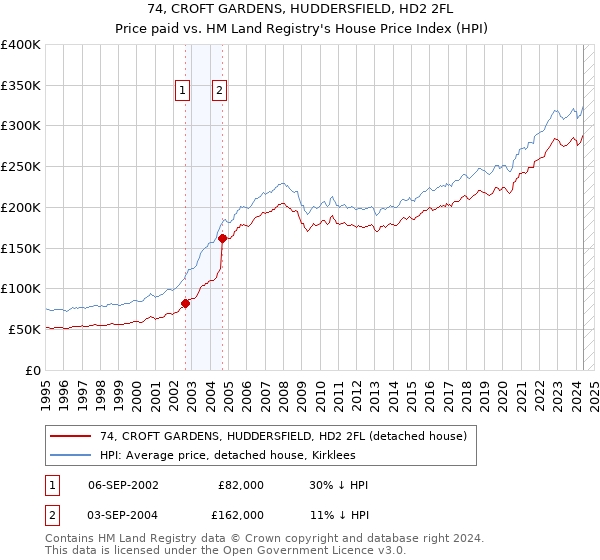 74, CROFT GARDENS, HUDDERSFIELD, HD2 2FL: Price paid vs HM Land Registry's House Price Index