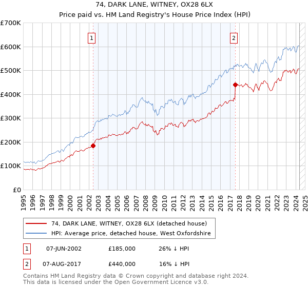 74, DARK LANE, WITNEY, OX28 6LX: Price paid vs HM Land Registry's House Price Index