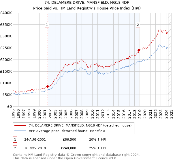 74, DELAMERE DRIVE, MANSFIELD, NG18 4DF: Price paid vs HM Land Registry's House Price Index