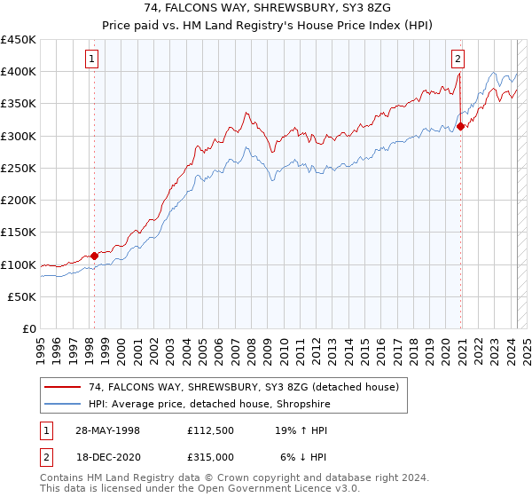 74, FALCONS WAY, SHREWSBURY, SY3 8ZG: Price paid vs HM Land Registry's House Price Index