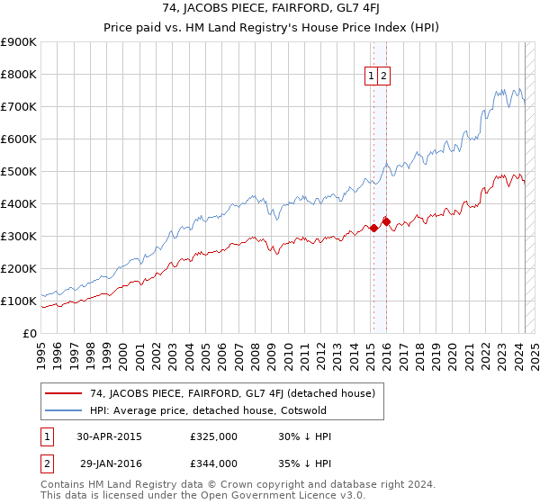 74, JACOBS PIECE, FAIRFORD, GL7 4FJ: Price paid vs HM Land Registry's House Price Index