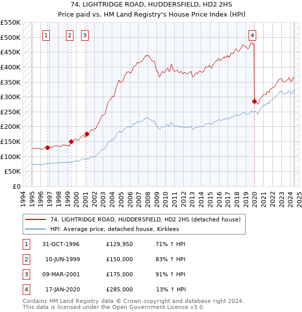 74, LIGHTRIDGE ROAD, HUDDERSFIELD, HD2 2HS: Price paid vs HM Land Registry's House Price Index