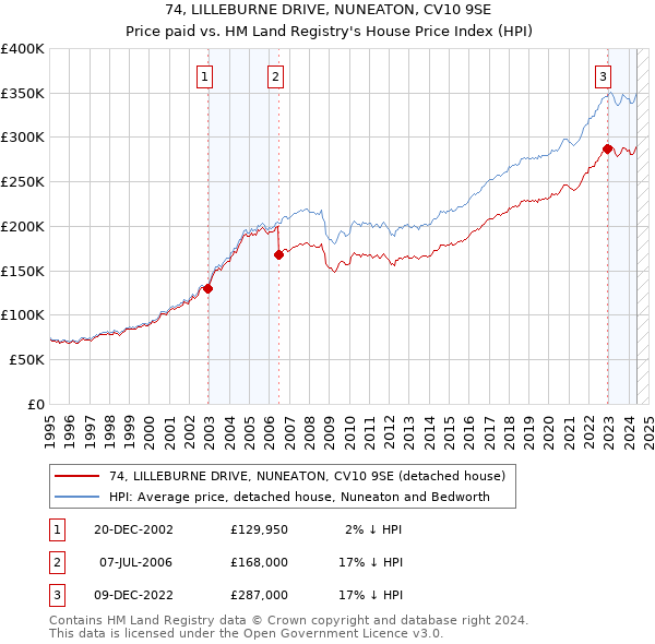 74, LILLEBURNE DRIVE, NUNEATON, CV10 9SE: Price paid vs HM Land Registry's House Price Index