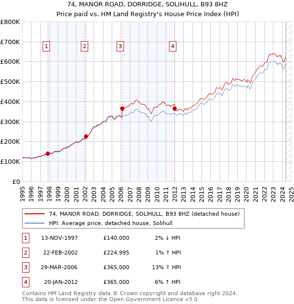 74, MANOR ROAD, DORRIDGE, SOLIHULL, B93 8HZ: Price paid vs HM Land Registry's House Price Index