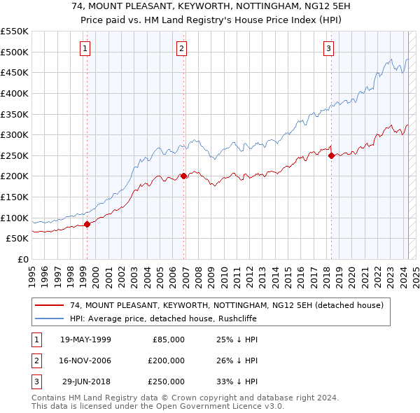 74, MOUNT PLEASANT, KEYWORTH, NOTTINGHAM, NG12 5EH: Price paid vs HM Land Registry's House Price Index