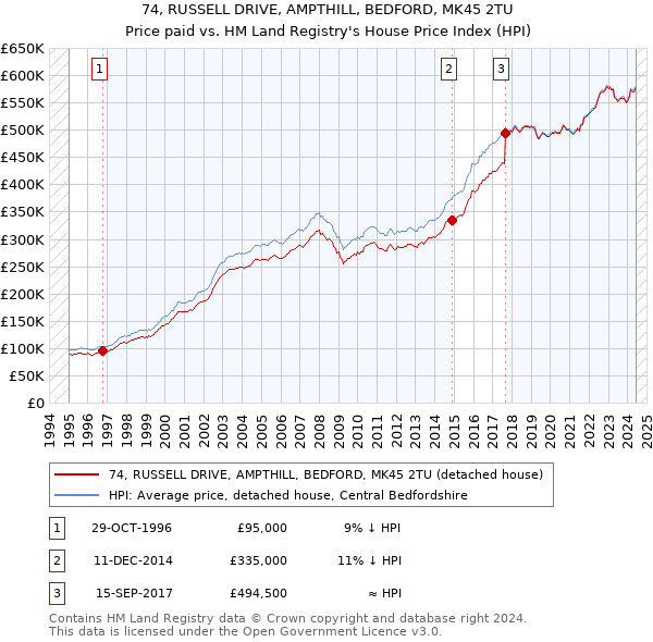 74, RUSSELL DRIVE, AMPTHILL, BEDFORD, MK45 2TU: Price paid vs HM Land Registry's House Price Index