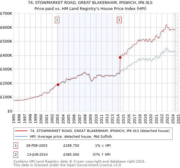 74, STOWMARKET ROAD, GREAT BLAKENHAM, IPSWICH, IP6 0LS: Price paid vs HM Land Registry's House Price Index