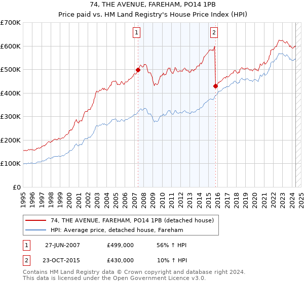 74, THE AVENUE, FAREHAM, PO14 1PB: Price paid vs HM Land Registry's House Price Index