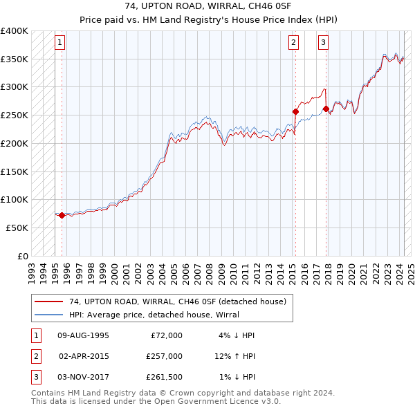 74, UPTON ROAD, WIRRAL, CH46 0SF: Price paid vs HM Land Registry's House Price Index