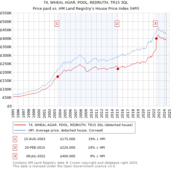 74, WHEAL AGAR, POOL, REDRUTH, TR15 3QL: Price paid vs HM Land Registry's House Price Index