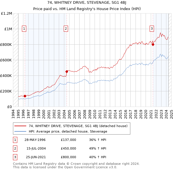 74, WHITNEY DRIVE, STEVENAGE, SG1 4BJ: Price paid vs HM Land Registry's House Price Index