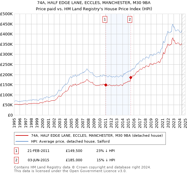 74A, HALF EDGE LANE, ECCLES, MANCHESTER, M30 9BA: Price paid vs HM Land Registry's House Price Index