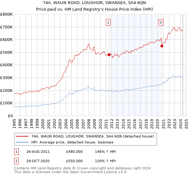 74A, WAUN ROAD, LOUGHOR, SWANSEA, SA4 6QN: Price paid vs HM Land Registry's House Price Index