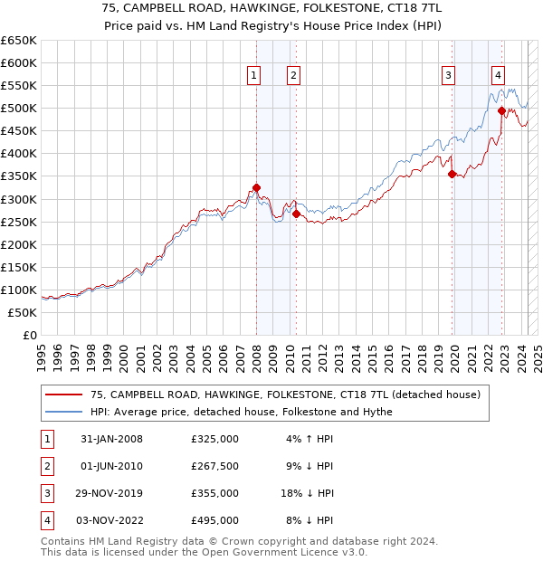 75, CAMPBELL ROAD, HAWKINGE, FOLKESTONE, CT18 7TL: Price paid vs HM Land Registry's House Price Index